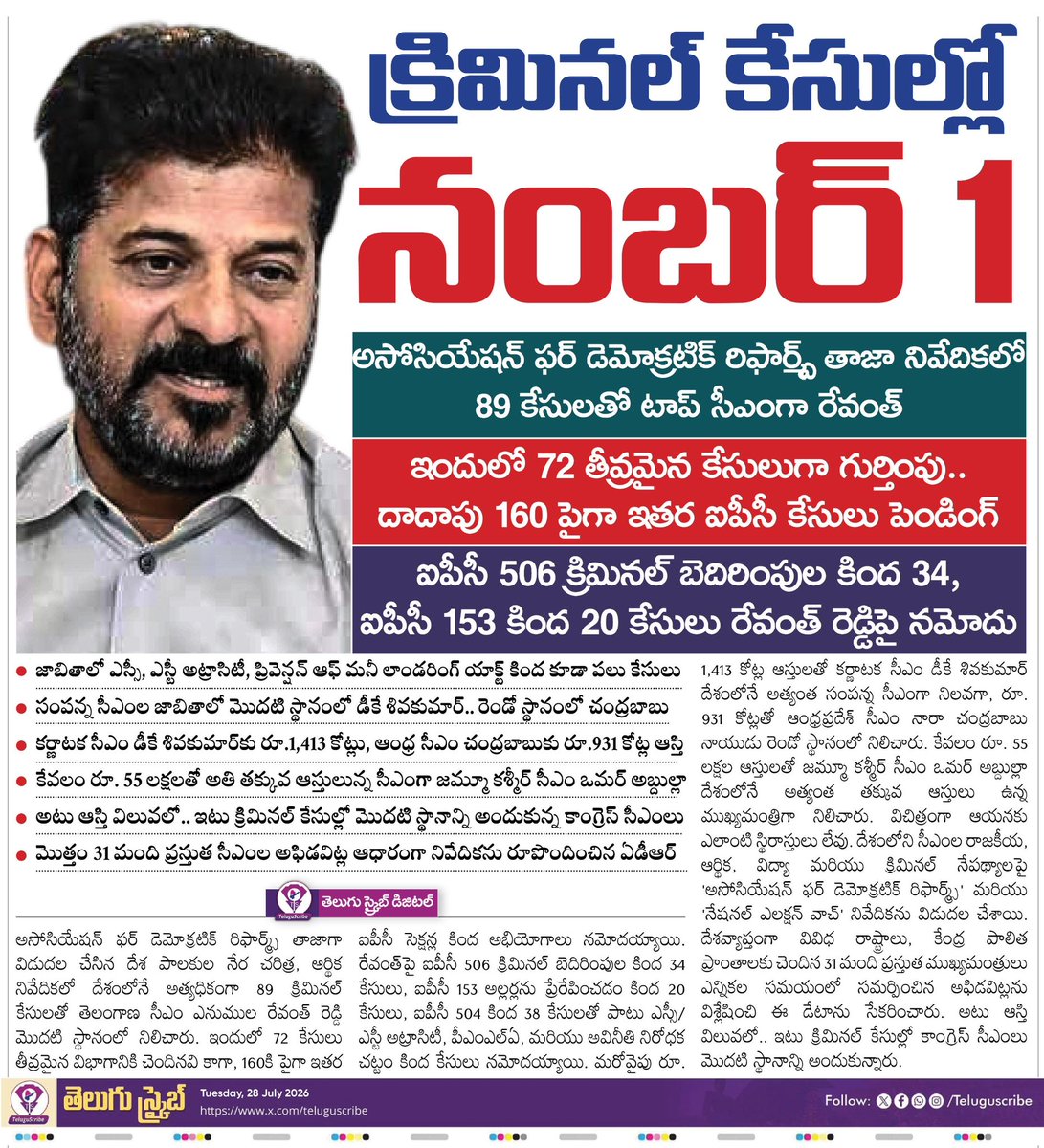 Revanth Reddy: Top CM with most criminal cases Revanth Reddy is the top CM with 89 criminal cases