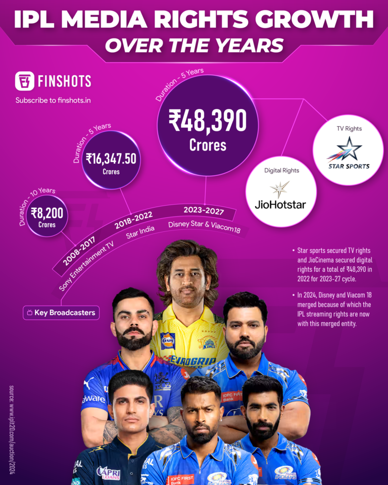 IPL media rights: Does the BCCI have a Plan B? IPL media rights: Does the BCCI have a Plan B?