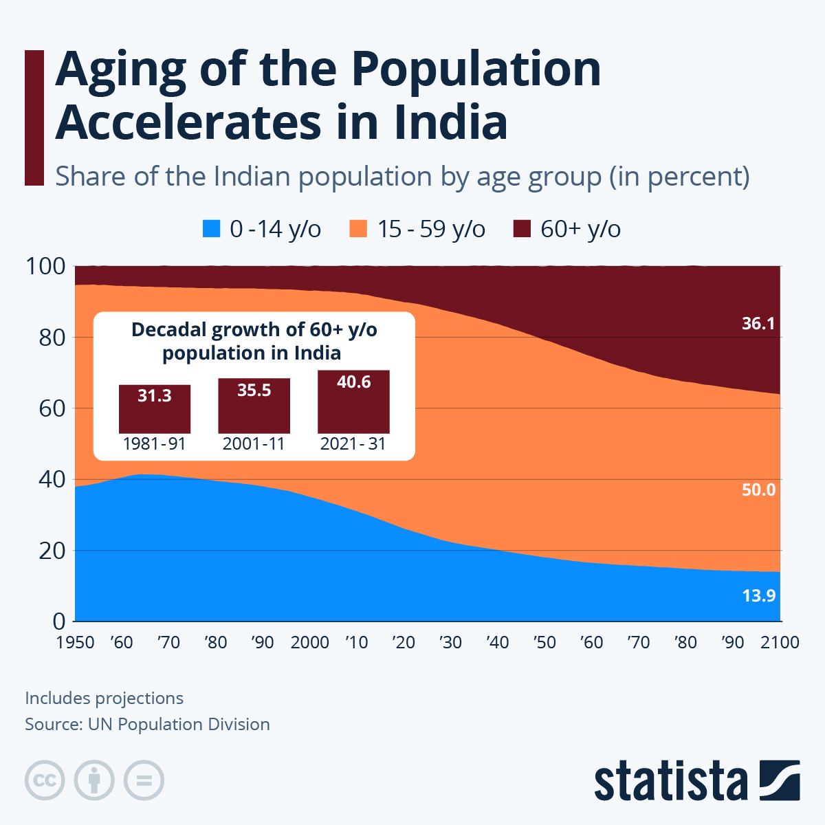 An Ageing India: Demographic Shifts and Challenges Explained An Ageing India: Demographic Shifts and Challenges Explained