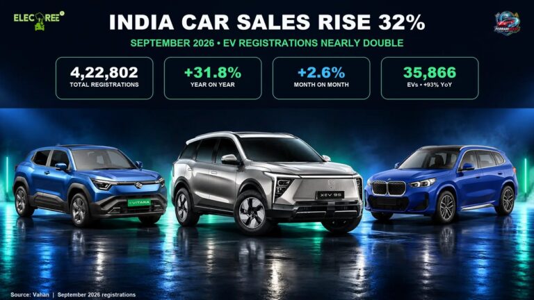 India Car Sales Jump 32% in September 2026 India Car Sales Jump 32% in September 2026
