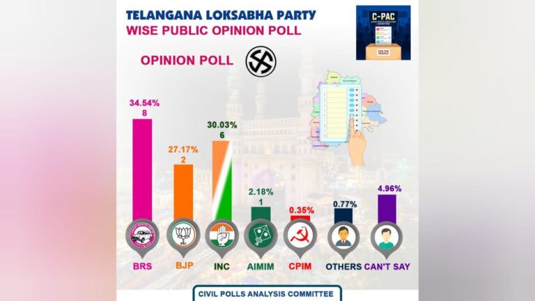 Telangana: survey shows it beats AP by a clear margin.. what explains the gap? Telangana: survey shows it beats AP by a clear margin.. what explains the gap?