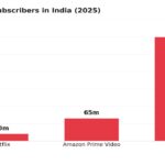 Netflix India: Sees Record Q3 Subscriber Growth netflix-india-sees-record-q3