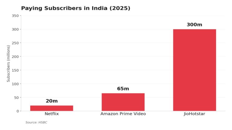 Netflix India: Sees Record Q3 Subscriber Growth Netflix India: Sees Record Q3 Subscriber Growth
